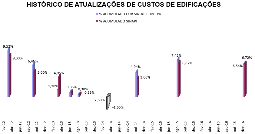 Gráfico de Custos de Obras