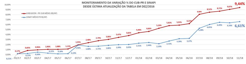 Gráfico de preços