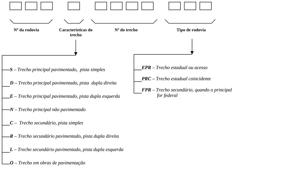 Itens da nomenclatura da rodivia