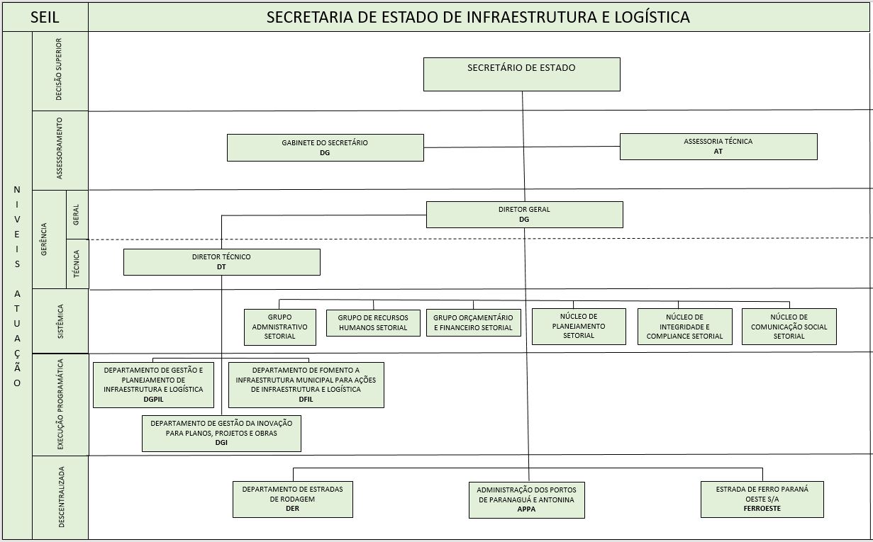 Organograma da Secretaria de Estado de Infraestrutura e Logística