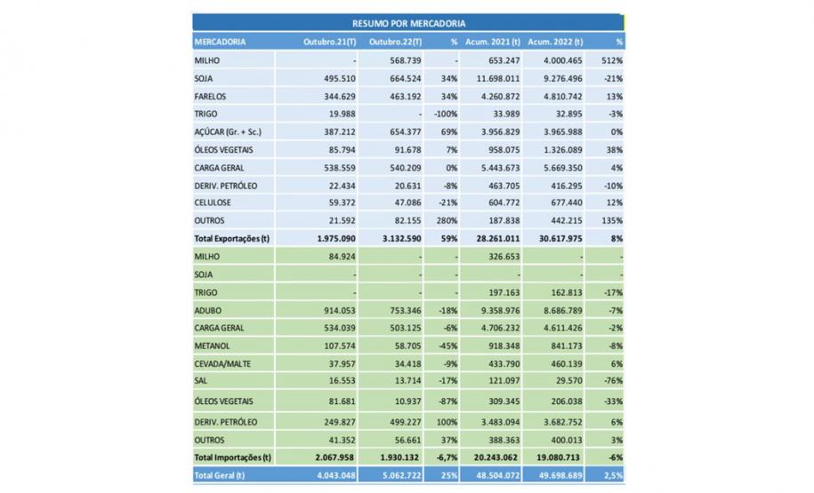 Movimentação de cargas nos portos do Paraná- Foto: Cláudio Neves/Portos dos Paraná