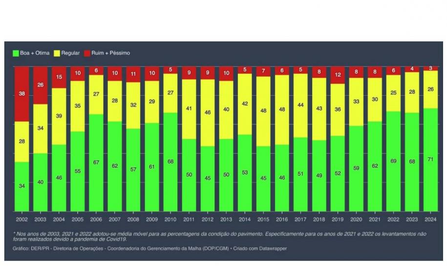 Pesquisa das melhorias em rodovia